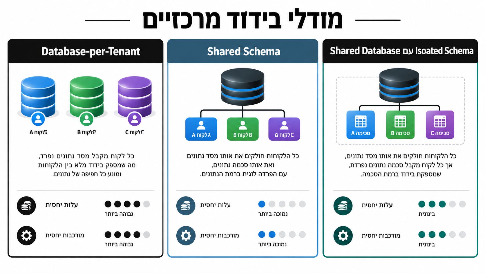 תרשים המציג שלושה מודלים של בידוד במערכות רב-דיירות (Multi-tenant) עם השוואה של עלות ומורכבות עבור כל מודל.