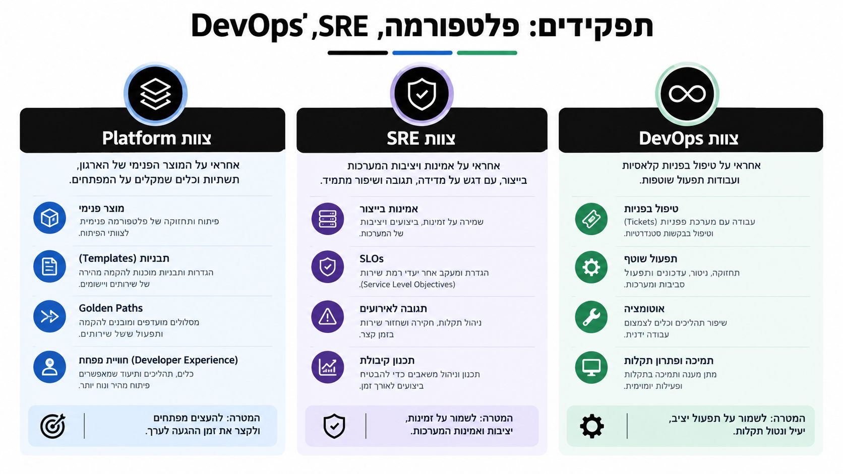 תרשים המציג את תחומי האחריות של צוותי פלטפורמה, SRE ו-DevOps, כולל דגשים על פיתוח, יציבות ותפעול שוטף.