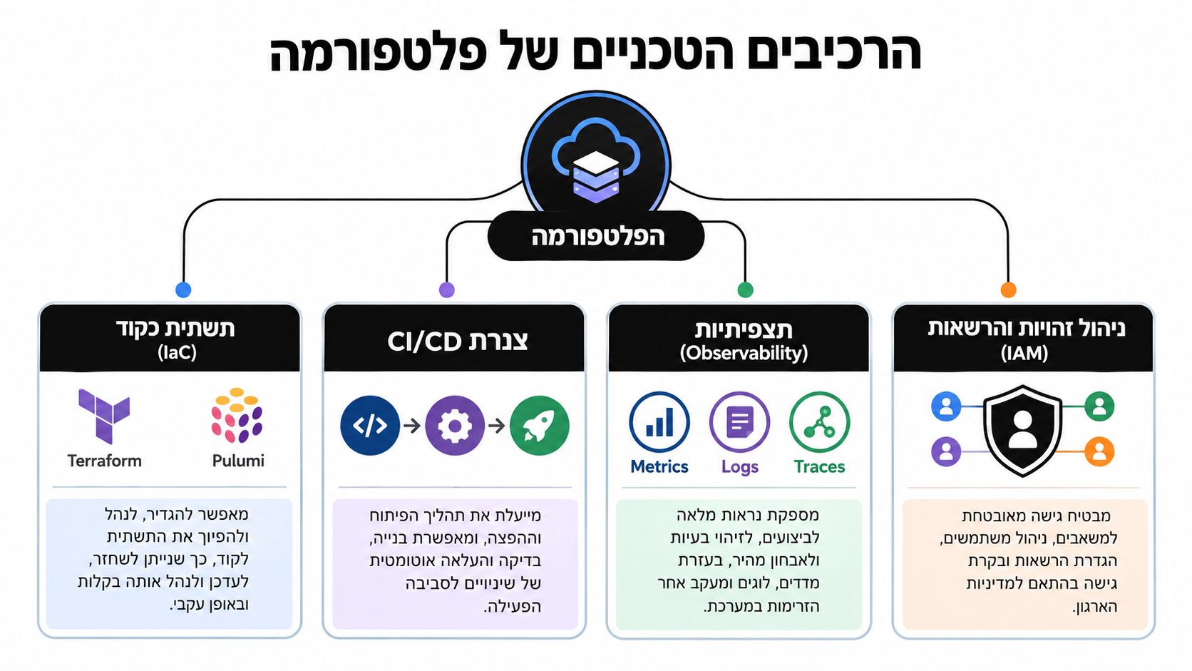 תרשים המציג את הרכיבים הטכניים של פלטפורמת הנדסה, כולל תשתית כקוד, צינורות CI/CD, תצפיות וניהול זהויות והרשאות.
