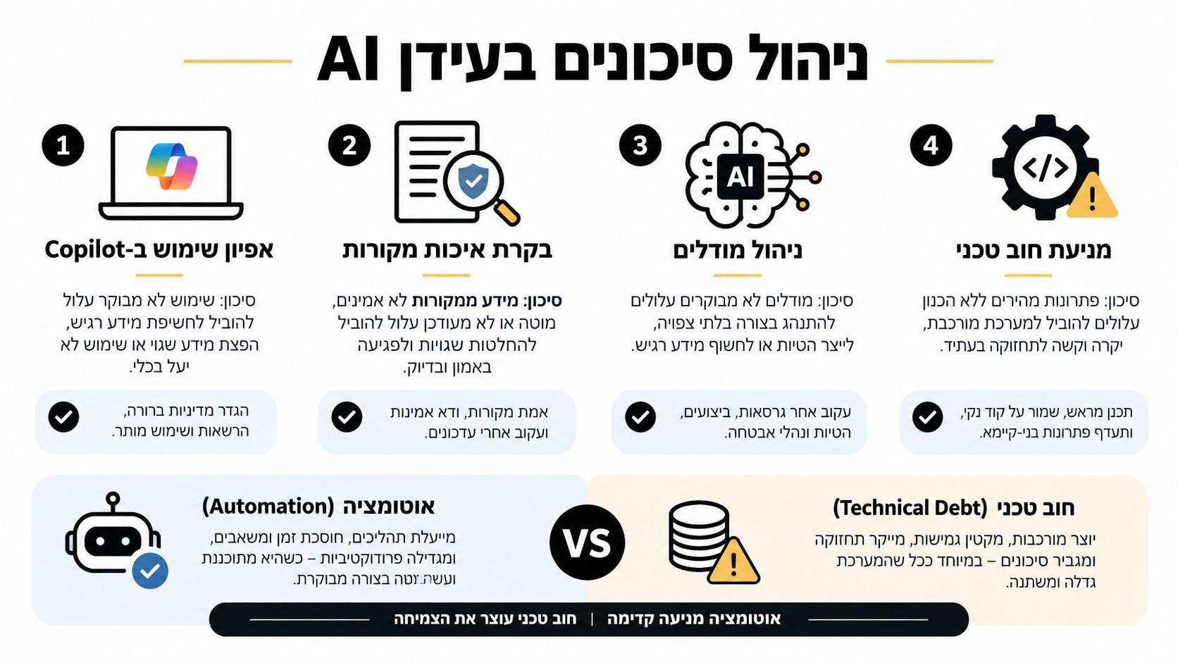אינפוגרפיקה בנושא ניהול סיכונים בעידן הבינה המלאכותית, המפרטת ארבעה שלבים קריטיים והשוואה בין אוטומציה לחוב טכני בארגונים.