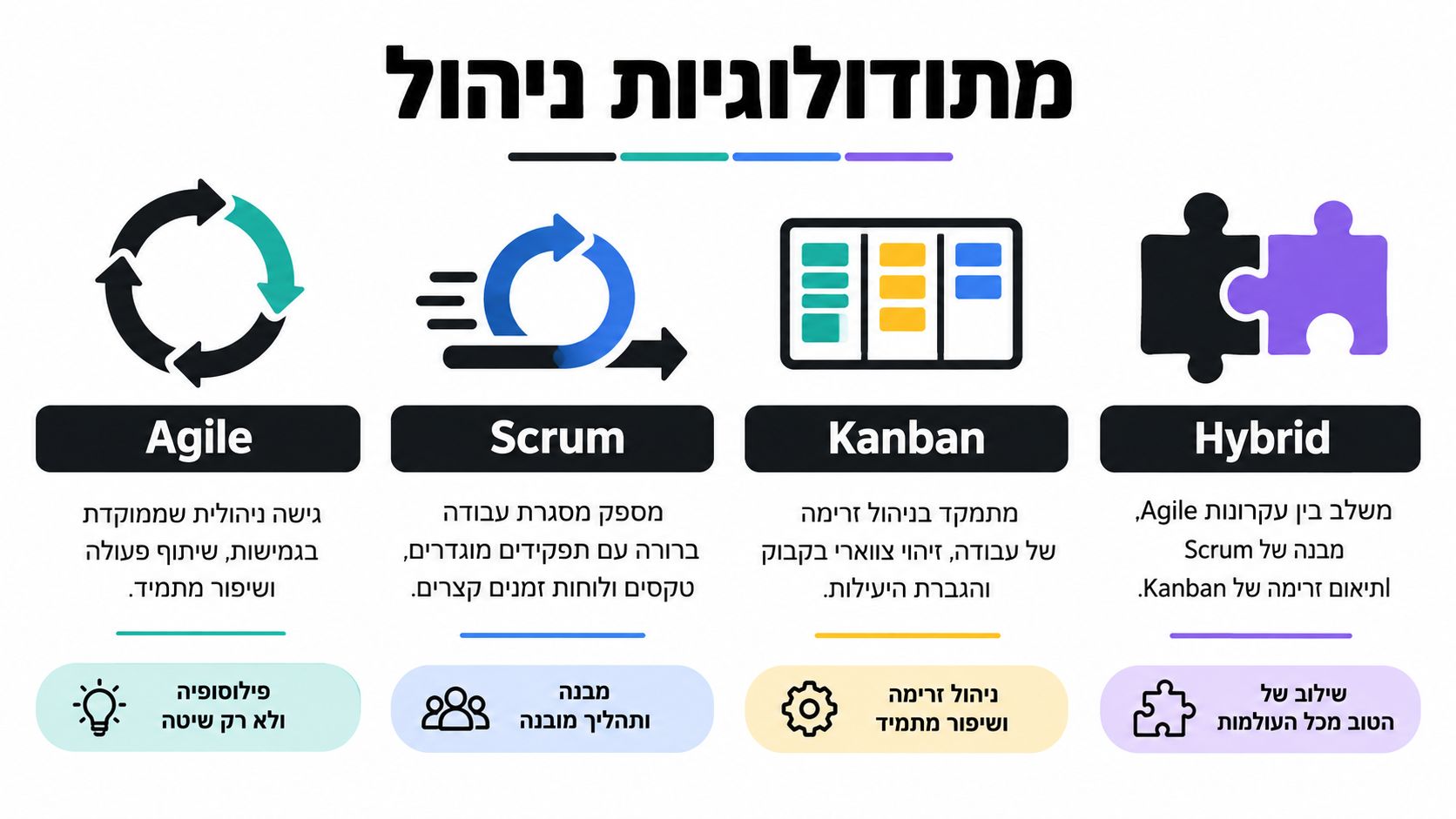 אינפוגרפיקה המציגה מתודולוגיות ניהול פרויקטים פופולריות הכוללות את Agile, Scrum, Kanban ו-Hybrid עם הסברים קצרים על כל שיטה.