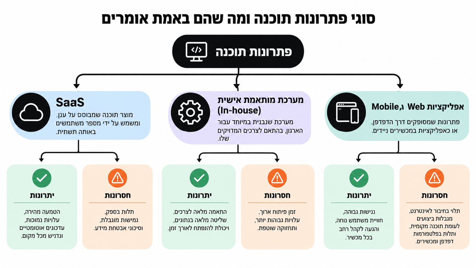 תרשים זרימה המציג סוגים שונים של פתרונות תוכנה לעסקים, כולל SaaS, מערכות In-house ואפליקציות, עם יתרונות וחסרונות לכל סוג.