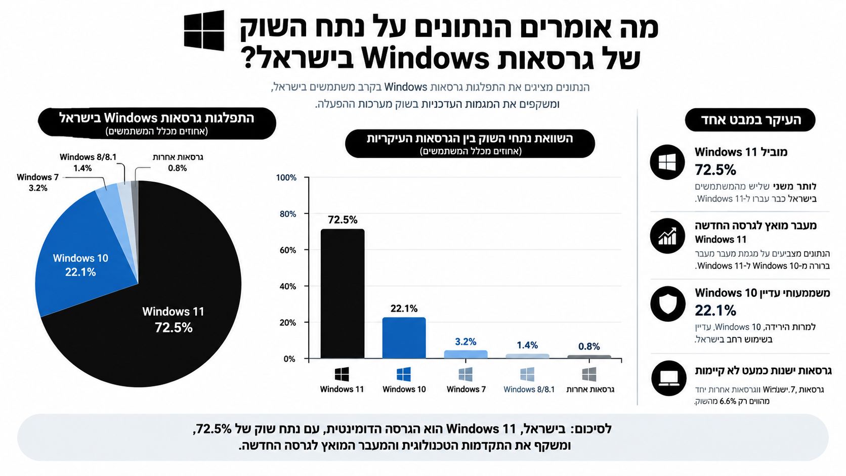 תרשים המציג את התפלגות נתח השוק של גרסאות מערכת ההפעלה Windows בישראל, עם דומיננטיות ברורה ל-Windows 11.