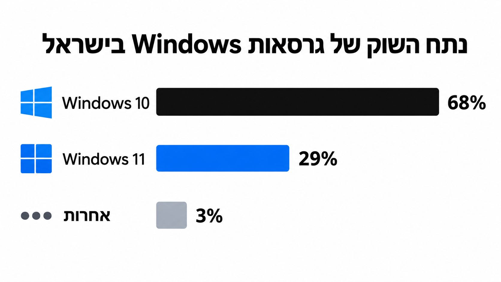 תרשים עמודות המציג את נתח השוק של מערכות ההפעלה Windows בישראל, עם חלוקה ל-Windows 10, Windows 11 וגרסאות אחרות.