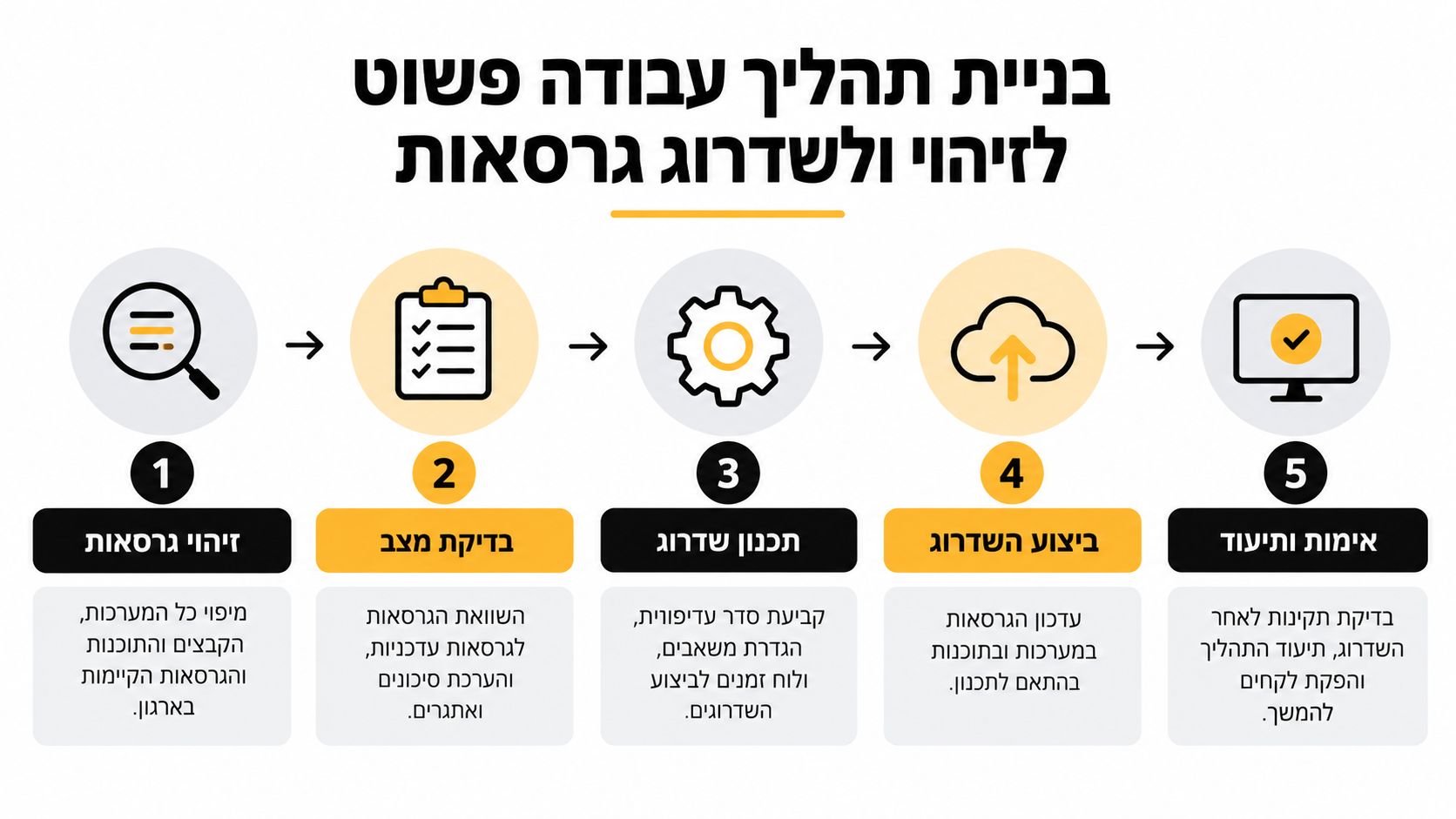תרשים זרימה המתאר חמישה שלבים פשוטים לזיהוי, תכנון ושדרוג גרסאות תוכנה ומערכות הפעלה בארגון.